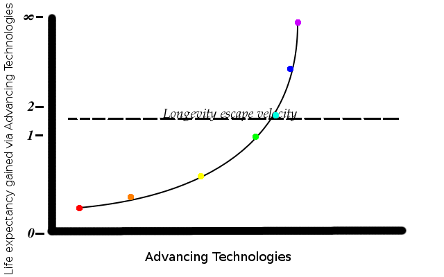 Generalization of the "Longevity Escape Velocity", commonly abbreviated "LEV" which a theoretical concept demonstrating that advances in healthcare technologies will increase the life expectancy at a quicker rate than aging.